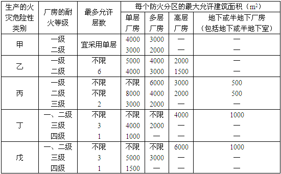 消防安全案例分析,章节练习,注册消防工程师《安全案例分析》必做题
