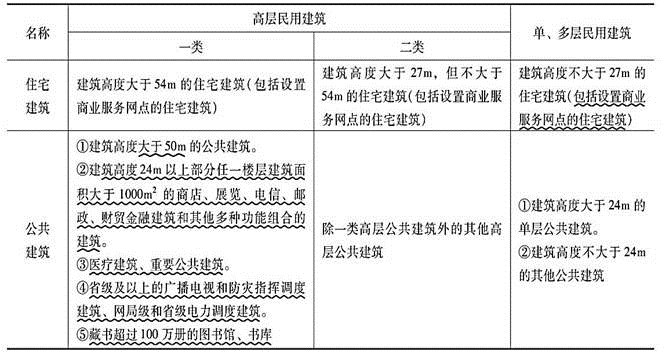 消防安全案例分析,章节练习,注册消防工程师《安全案例分析》必做题