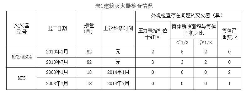 消防安全案例分析,历年真题,2015年消防工程师考试《消防安全案例分析》真题