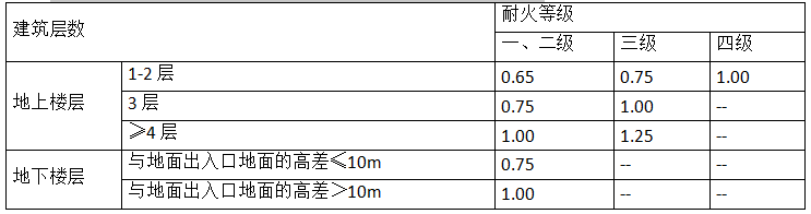 消防安全案例分析,历年真题,2015年消防工程师考试《消防安全案例分析》真题