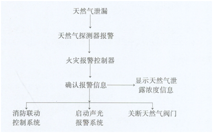 消防安全案例分析,章节练习,基础复习,第二章消防设施应用案例分析