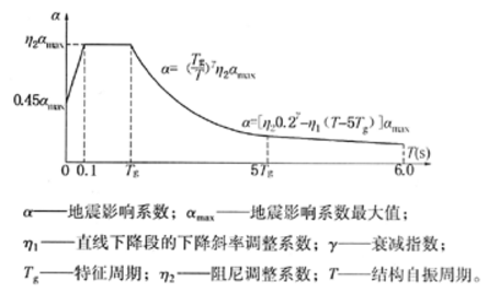 结构专业考试一级,章节练习,基础复习,地高层建筑结构、高耸结构与横向作用