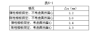 结构专业考试一级,章节练习,基础复习,地高层建筑结构、高耸结构与横向作用
