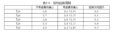 结构专业考试一级,章节练习,基础复习,地高层建筑结构、高耸结构与横向作用