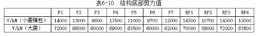 结构专业考试一级,章节练习,基础复习,地高层建筑结构、高耸结构与横向作用