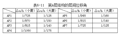 结构专业考试一级,章节练习,基础复习,地高层建筑结构、高耸结构与横向作用