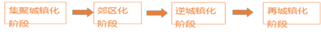 城乡规划原理,章节冲刺,城市与城市发展 城乡规划原理,章节冲刺,城市与城市发展