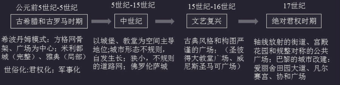 城乡规划原理,专项训练,城乡规划原理