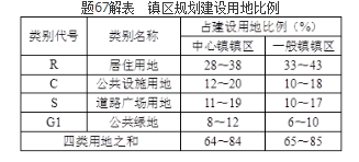 城乡规划原理,历年真题,2018年注册城乡规划师《城乡规划原理》真题