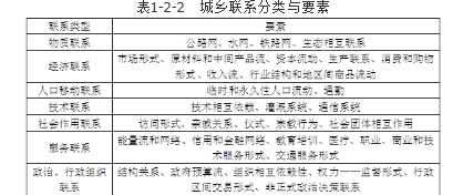 城乡规划原理,章节练习,基础复习,城乡规划原理训练