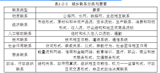 城乡规划原理,章节练习,基础复习,城乡规划原理训练