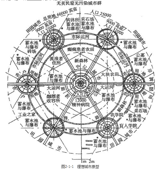 城乡规划原理,章节练习,基础复习,城乡规划原理训练