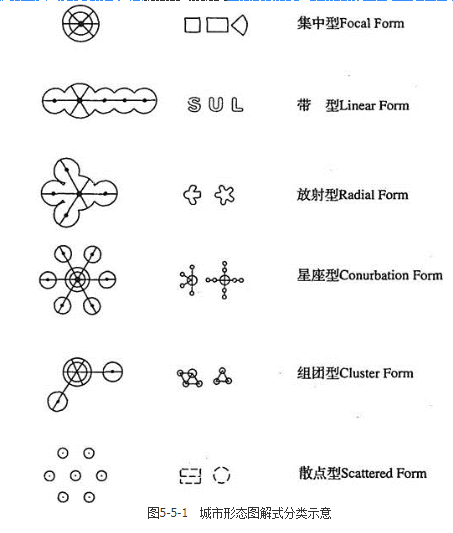 城乡规划原理,章节练习,基础复习,城乡规划原理训练