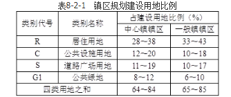 城乡规划原理,章节练习,基础复习,城乡规划原理训练