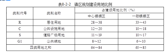 城乡规划原理,章节练习,基础复习,城乡规划原理训练