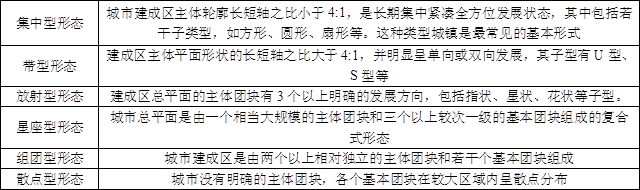 城乡规划原理,章节练习,城市总体规划 城乡规划原理,章节练习,城市总体规划