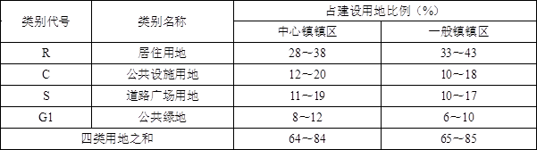 城乡规划原理,章节练习,镇、乡和村庄规划