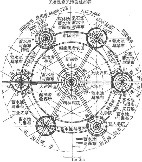 城乡规划原理,真题章节精选,城市规划的发展及主要理论与实践