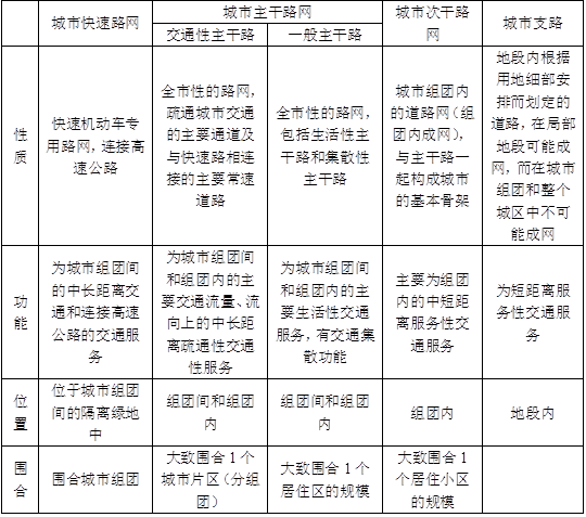 城乡规划原理,章节练习,基础复习,城乡规划原理真题