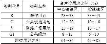 城乡规划原理,章节练习,基础复习,城乡规划原理真题