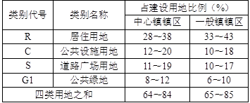 城乡规划原理,章节练习,基础复习,城乡规划原理提分