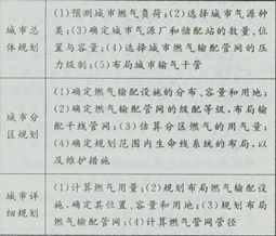 城乡规划原理,点睛提分卷,2021年《城乡规划原理》点睛提分卷2