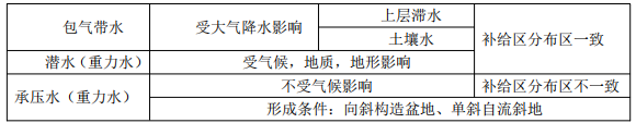 建设工程技术与计量（土建）,章节练习,土建建设工程技术与计量模拟