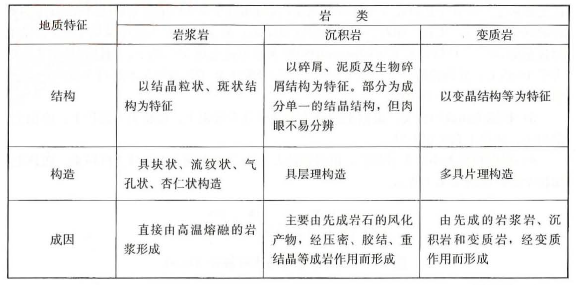 建设工程技术与计量（土建）,章节练习,基础复习,工程地质