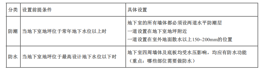 建设工程技术与计量（土建）,章节练习,基础复习,章节真题