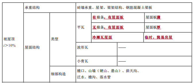 建设工程技术与计量（土建）,章节练习,基础复习,章节真题