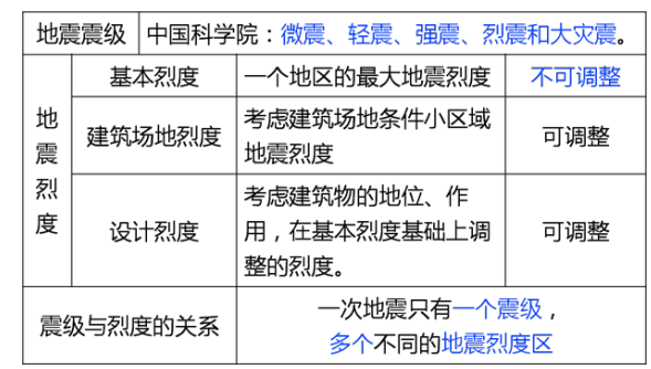 建设工程技术与计量（土建）,章节练习,基础复习,章节真题