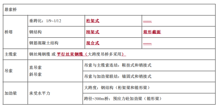 建设工程技术与计量（土建）,章节练习,基础复习,章节真题