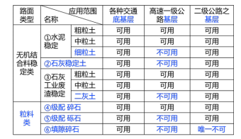 建设工程技术与计量（土建）,章节练习,基础复习,章节真题