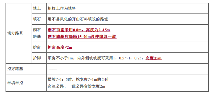 建设工程技术与计量（土建）,章节练习,基础复习,章节真题