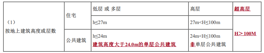 建设工程技术与计量（土建）,章节练习,基础复习,章节真题