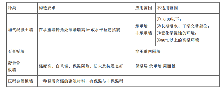 建设工程技术与计量（土建）,章节练习,基础复习,章节真题