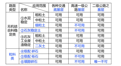 建设工程技术与计量（土建）,章节练习,基础复习,章节真题