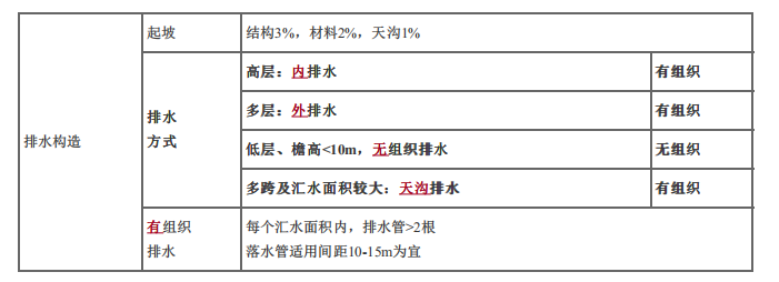 建设工程技术与计量（土建）,章节练习,基础复习,章节真题