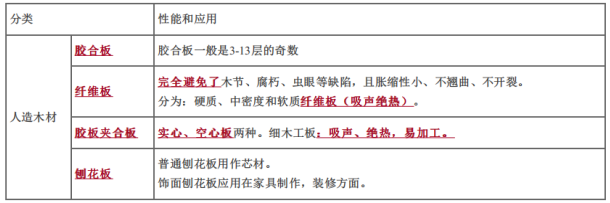 建设工程技术与计量（土建）,章节练习,基础复习,重点知识