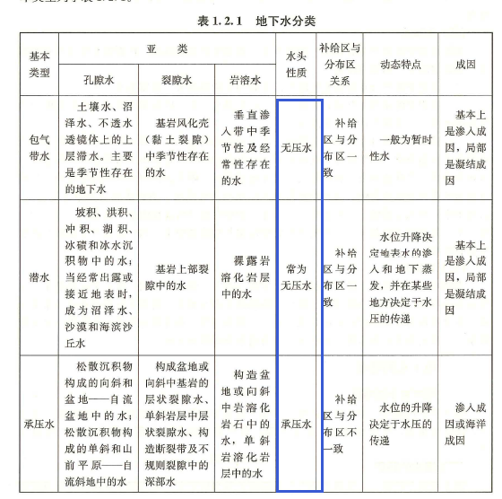 建设工程技术与计量（土建）,章节练习,基础复习,章节真题