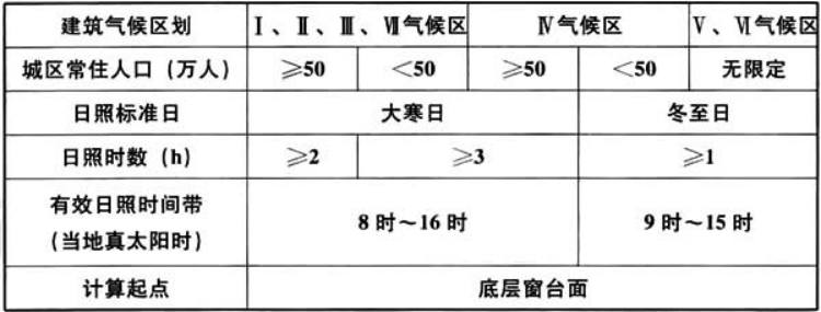 城乡规划管理与法规,真题专项训练,城乡规划技术标准与规范