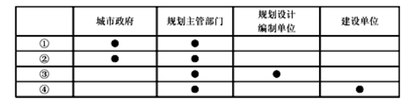 城乡规划管理与法规,真题专项训练,城乡规划编制管理与审批管理