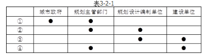 城乡规划管理与法规,真题专项训练,城乡规划法