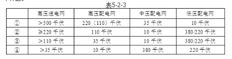 城乡规划管理与法规,真题专项训练,城乡规划技术标准与规范