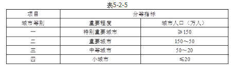 城乡规划管理与法规,真题专项训练,城乡规划技术标准与规范