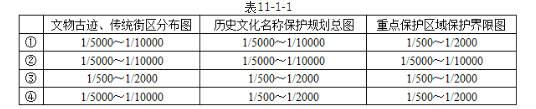 城乡规划管理与法规,真题专项训练,文化和自然遗产规划管理