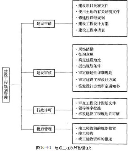 城乡规划管理与法规,真题专项训练,城乡规划实施管理 城乡规划管理与法规,真题专项训练,城乡规划实施管理