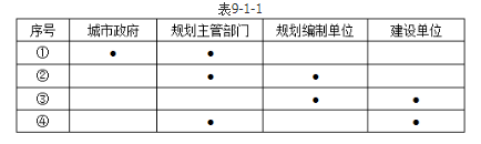 城乡规划管理与法规,真题专项训练,城乡规划编制管理与审批管理