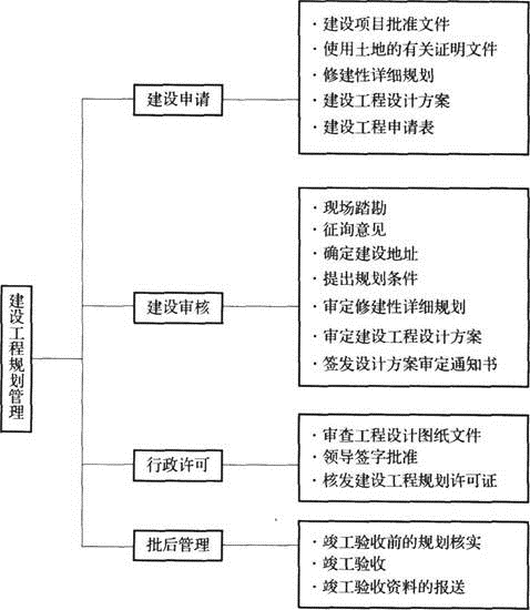 城乡规划管理与法规,章节练习,基础复习,城乡规划管理与法规章节练习