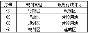 城乡规划管理与法规,章节练习,基础复习,城乡规划法规真题